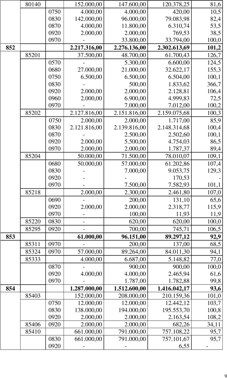 833,62 2.128,81 4.999,83 7.012,00 366,7 106,4 72,5 100,2 85202 2.127.816,00 2.151.816,00 2.159.075,68 100,3 0750 0870 2.121.816,00 2.139.816,00 2.500,00 5.500,00 1.717,00 2.148.314,68 2.502,60 4.