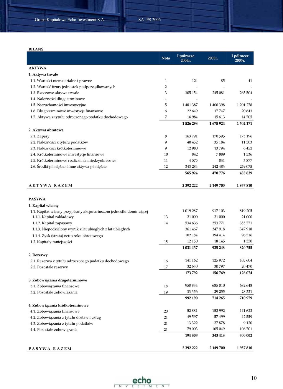 7. Aktywa z tytułu odroczonego podatku dochodowego 7 16 984 15 613 14 705 1 826 298 1 678 924 1 502 171 2. Aktywa obrotowe 2.1. Zapasy 8 163 791 170 595 173 196 2.2. Należności z tytułu podatków 9 40 452 35 184 11 503 2.