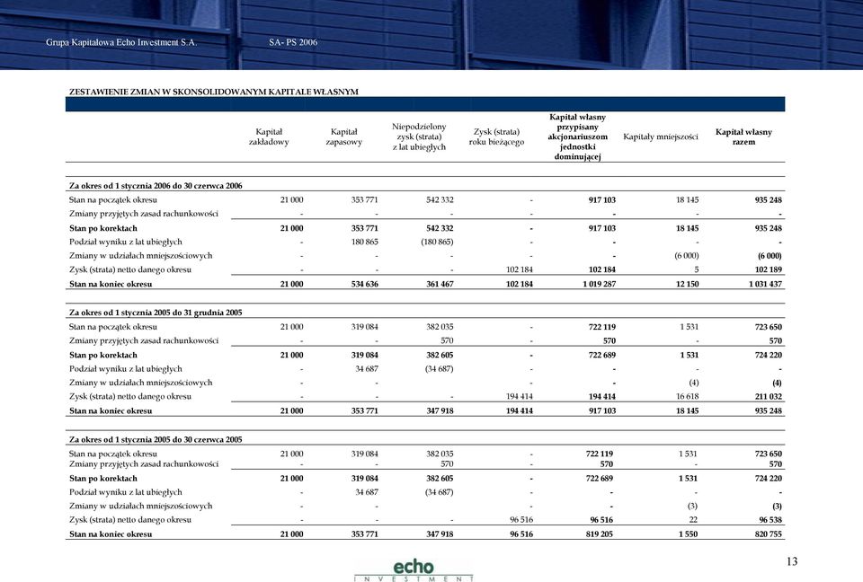 Zmiany przyjętych zasad rachunkowości - - - - - - - Stan po korektach 21 000 353 771 542 332-917 103 18 145 935 248 Podział wyniku z lat ubiegłych - 180 865 (180 865) - - - - Zmiany w udziałach