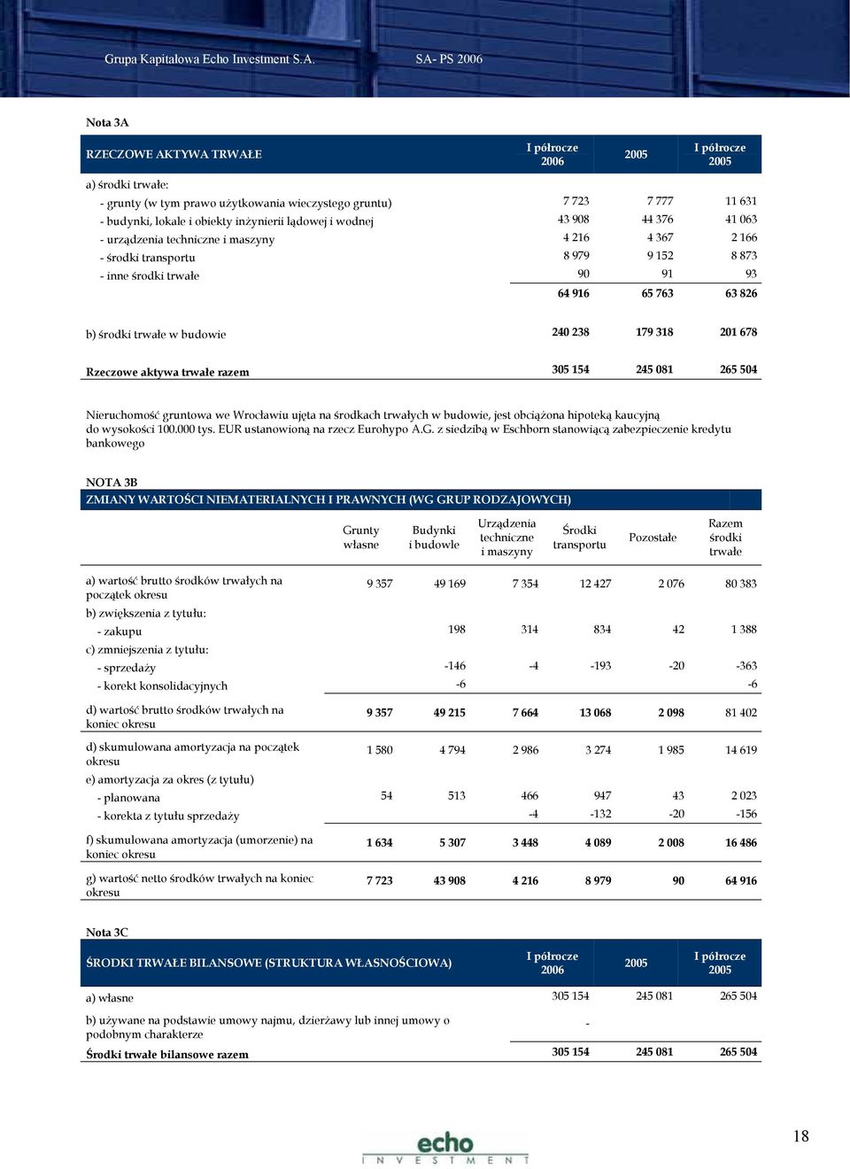 201 678 Rzeczowe aktywa trwałe razem 305 154 245 081 265 504 Nieruchomość gruntowa we Wrocławiu ujęta na środkach trwałych w budowie, jest obciążona hipoteką kaucyjną do wysokości 100.000 tys.