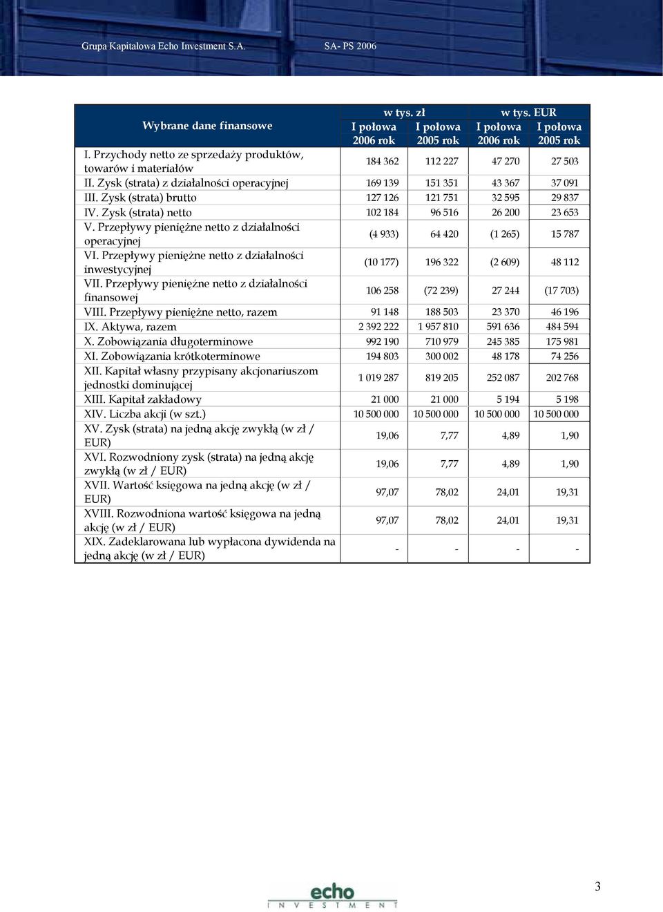 Zysk (strata) brutto 127 126 121 751 32 595 29 837 IV. Zysk (strata) netto 102 184 96 516 26 200 23 653 V. Przepływy pieniężne netto z działalności operacyjnej (4 933) 64 420 (1 265) 15 787 VI.