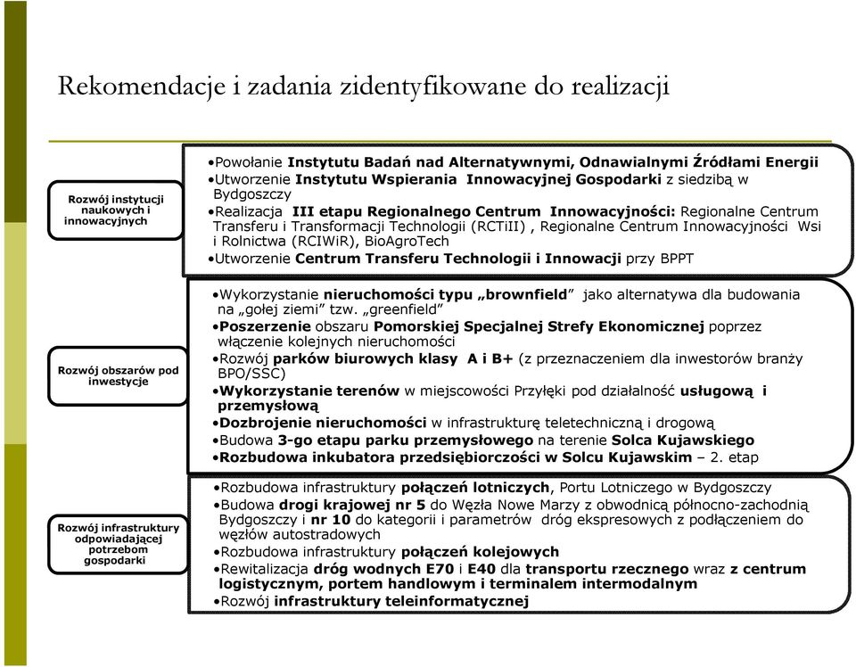 Technologii (RCTiII), Regionalne Centrum Innowacyjności Wsi i Rolnictwa (RCIWiR), BioAgroTech Utworzenie Centrum Transferu Technologii i Innowacji przy BPPT Wykorzystanie nieruchomości typu