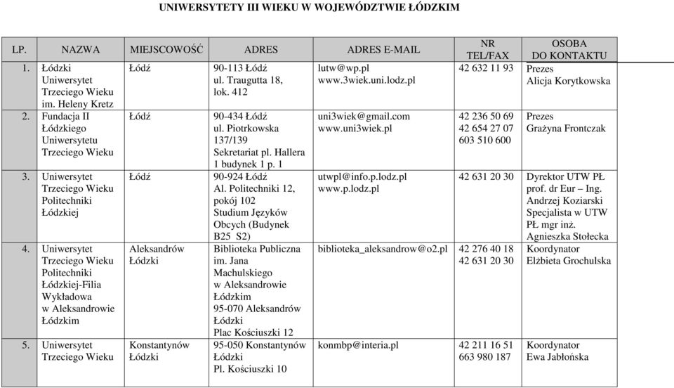 Politechniki 12, pokój 102 Studium Języków Obcych (Budynek B25 S2) Biblioteka Publiczna im. Jana Machulskiego w Aleksandrowie m 95-070 Aleksandrów Plac Kościuszki 12 95-050 Konstantynów Pl.