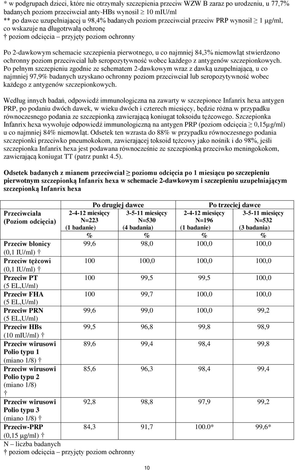 niemowląt stwierdzono ochronny poziom przeciwciał lub seropozytywność wobec każdego z antygenów szczepionkowych.