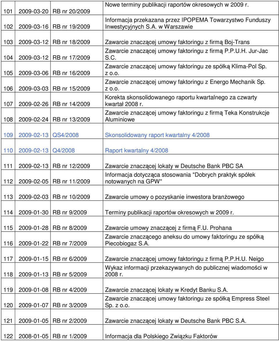 w Warszawie 103 2009-03-12 RB nr 18/2009 Zawarcie znaczącej umowy faktoringu z firmą Boj-Trans 104 2009-03-12 RB nr 17/2009 105 2009-03-06 RB nr 16/2009 106 2009-03-03 RB nr 15/2009 107 2009-02-26 RB
