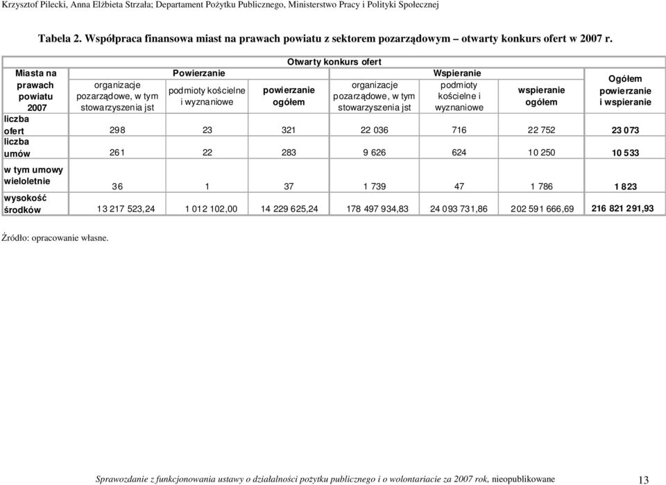 Wspieranie podmioty kościelne i wyznaniowe wspieranie ogółem Ogółem powierzanie i wspieranie 27 liczba ofert 298 23 321 22 36 716 22 752 23 73 liczba umów 261 22 283 9 626 624 1 25 1 533 w tym