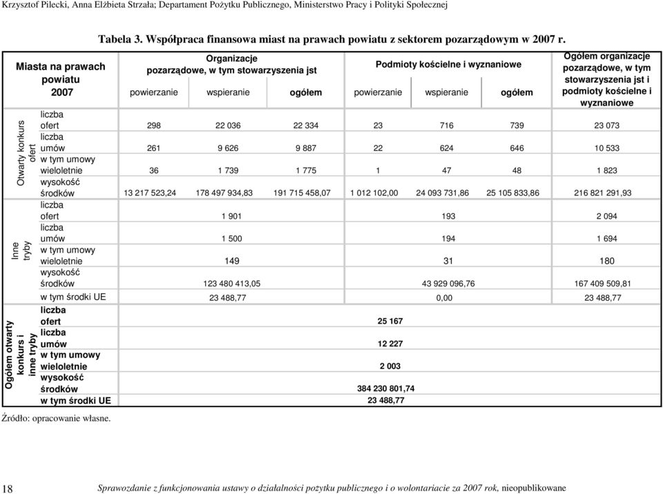 i podmioty kościelne i wyznaniowe liczba ofert 298 22 36 22 334 23 716 739 23 73 liczba umów 261 9 626 9 887 22 624 646 1 533 w tym umowy wieloletnie 36 1 739 1 775 1 47 48 1 823 wysokość środków 13