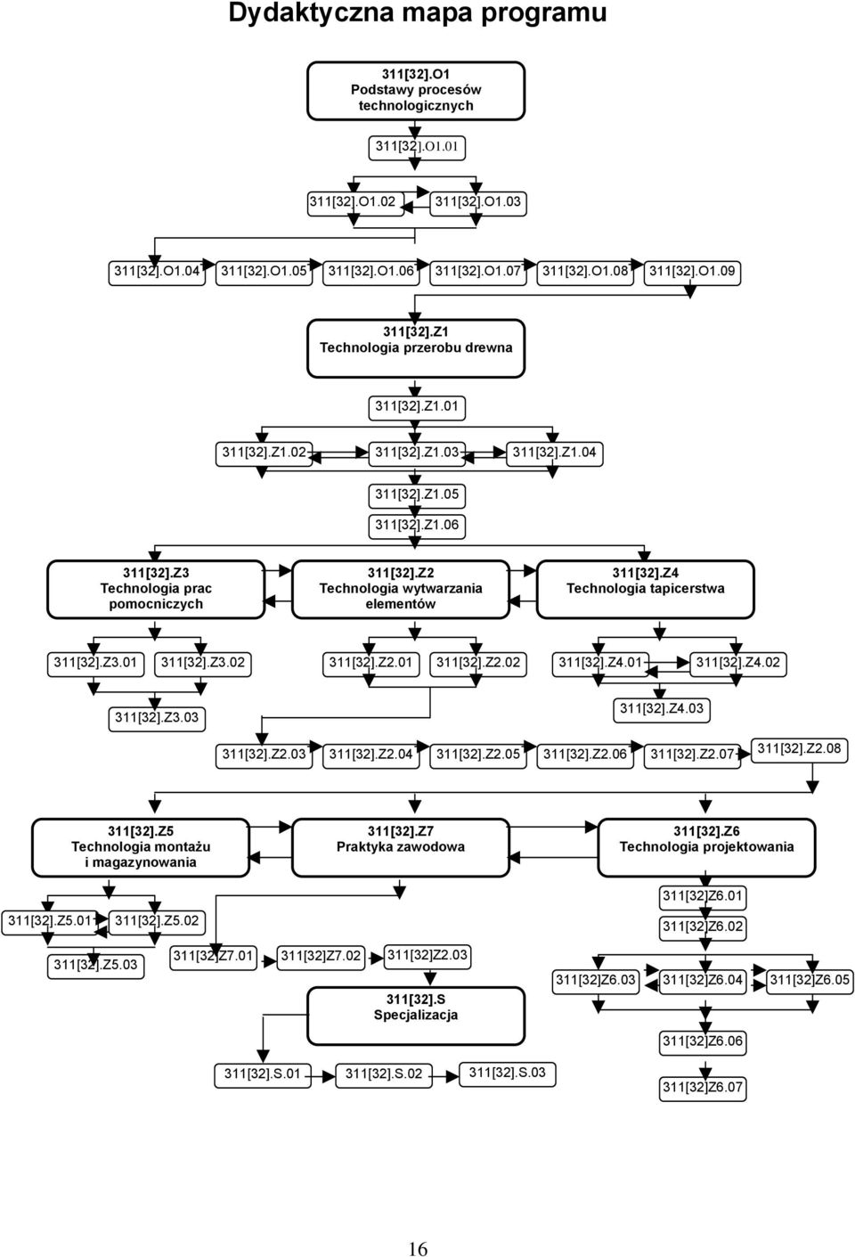 Z2 Technologia wytwarzania elementów 311[32].Z4 Technologia tapicerstwa 311[32].Z3.01 311[32].Z3.02 311[32].Z2.01 311[32].Z2.02 311[32].Z4.01 311[32].Z4.02 311[32].Z3.03 311[32].Z4.03 311[32].Z2.03 311[32].Z2.04 311[32].