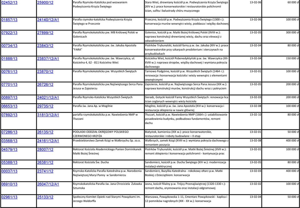 ): konserwacja murów wewnątrz wieży, poddasza i więźby dachowej 13-02-06 60 000 zł 07922/13 27899/12 Parafia Rzymskokatolicka pw.