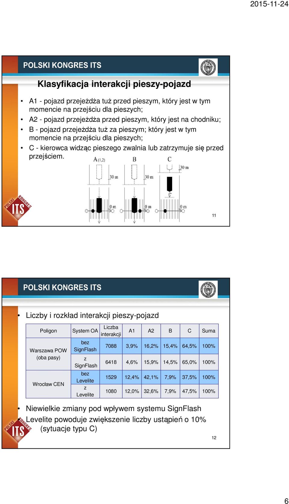 11 Liczby i rozkład interakcji pieszy-pojazd Poligon System OA Liczba interakcji Warszawa POW (oba pasy) Wrocław CEN bez SignFlash z SignFlash bez Levelite z Levelite A1 A2 B C Suma 7088 3,9% 16,2%