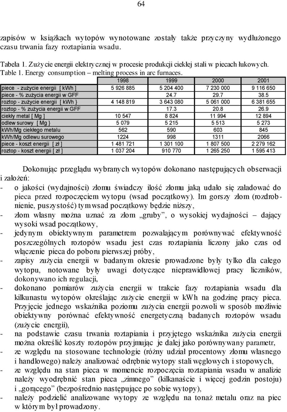 1998 1999 1 piece - zużycie energii [ kwh ] 5 926 885 5 4 7 23 9 116 65 piece - % zużycia energii w GFF 24.7 29.7 38.