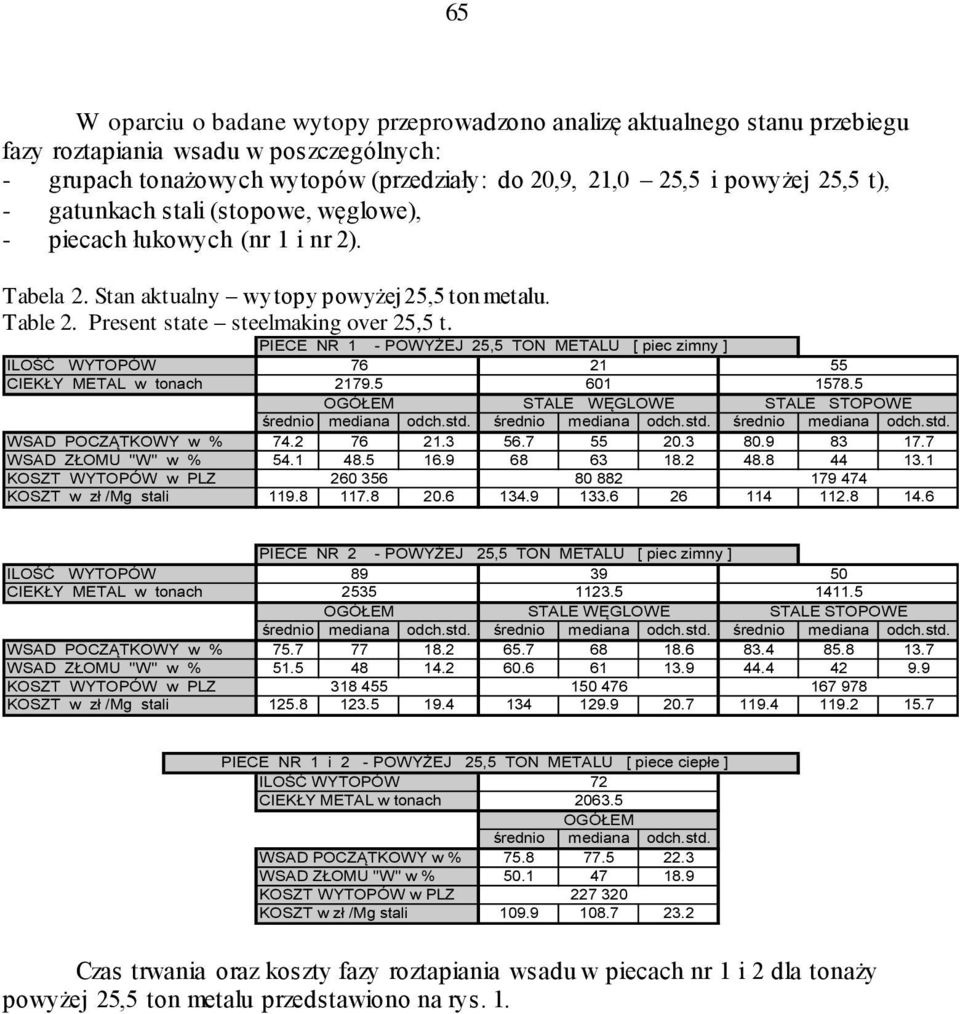 PIECE NR 1 - POWYŻEJ 25,5 TON METALU [ piec zimny ] ILOŚĆ WYTOPÓW 76 21 55 CIEKŁY METAL w tonach 2179.5 61 1578.5 OGÓŁEM STALE WĘGLOWE STALE STOPOWE średnio mediana odch.std. średnio mediana odch.std. średnio mediana odch.std. WSAD POCZĄTKOWY w % 74.