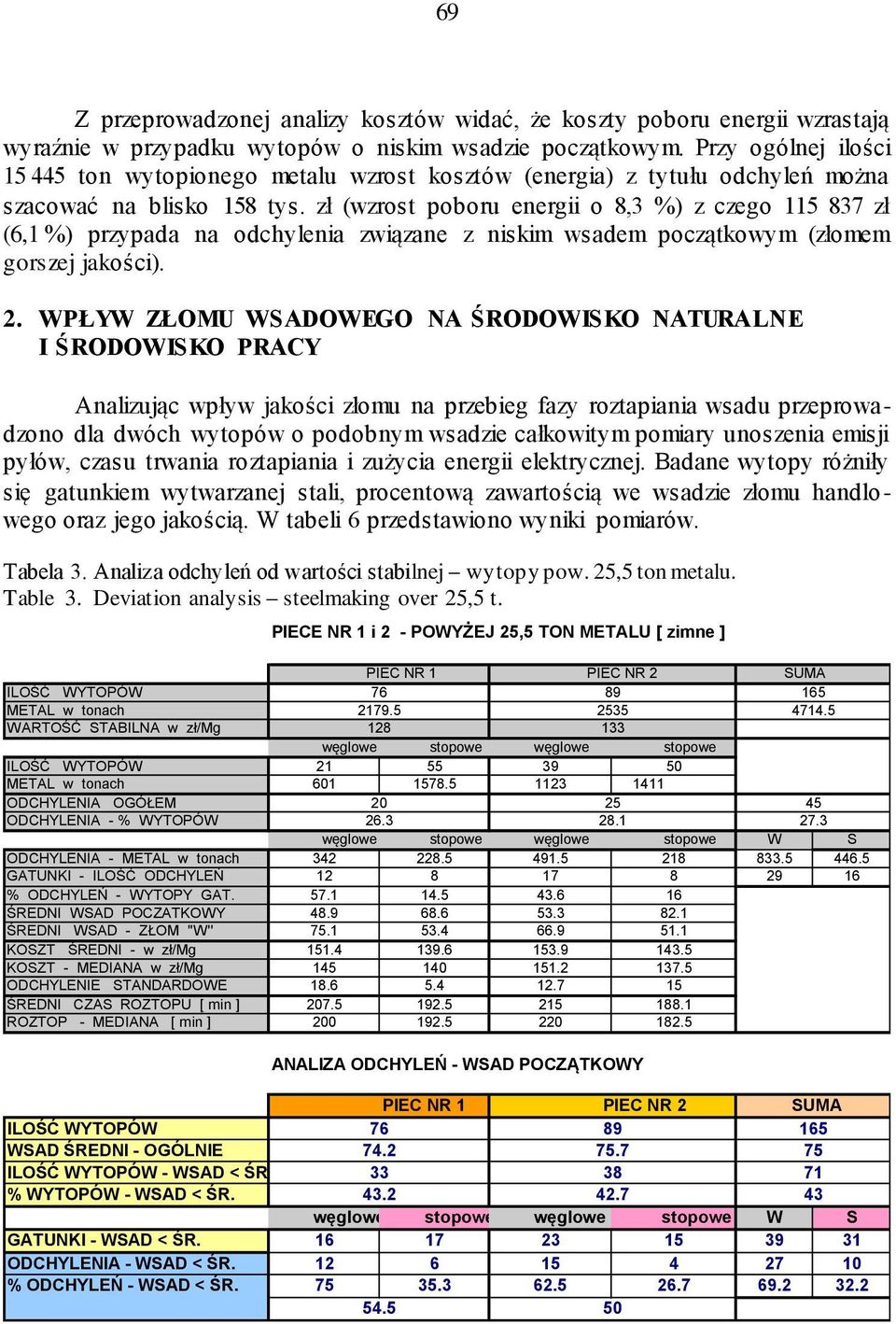 zł (wzrost poboru energii o 8,3 %) z czego 115 837 zł (6,1 %) przypada na odchylenia związane z niskim wsadem początkowym (złomem gorszej jakości). 2.