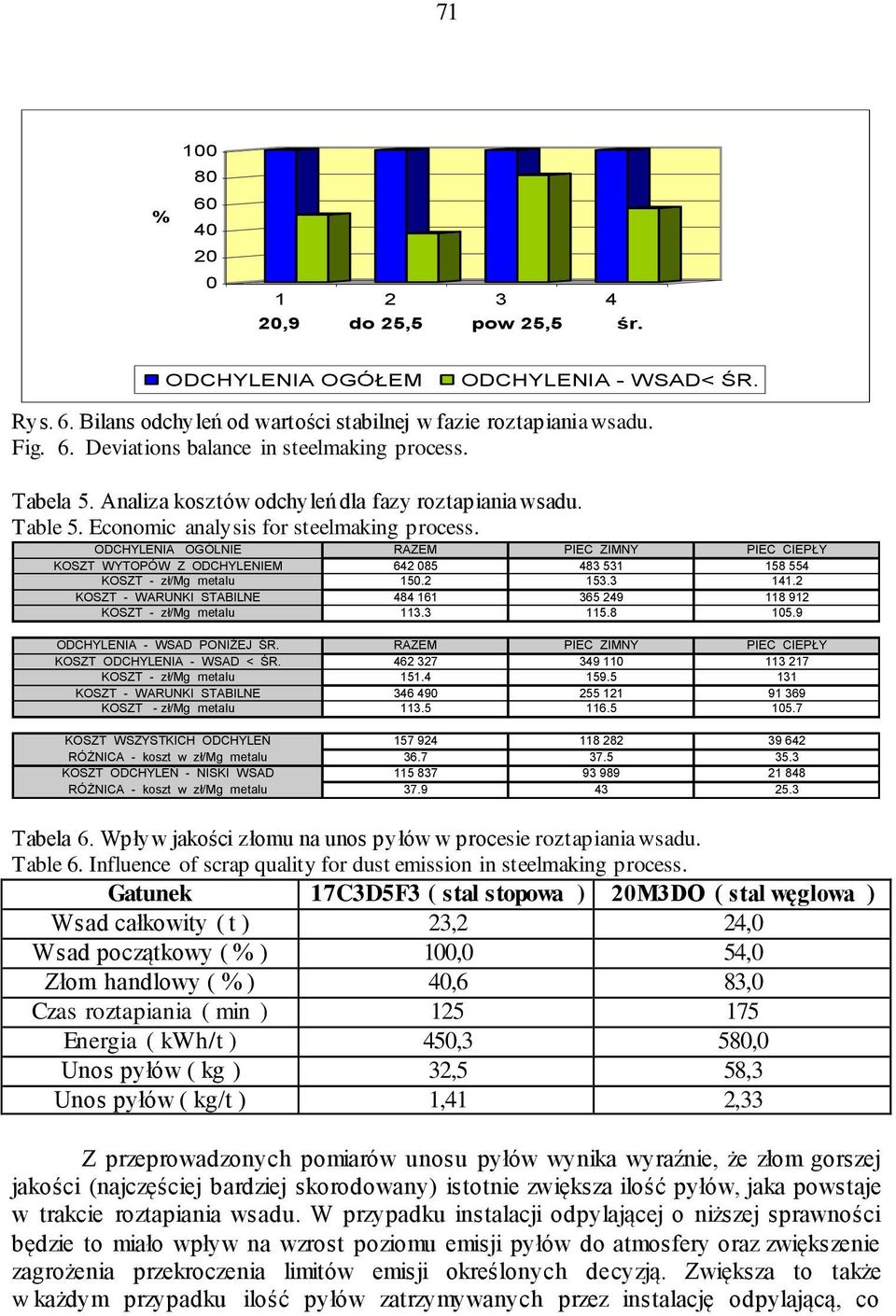 ODCHYLENIA OGÓLNIE RAZEM PIEC ZIMNY PIEC CIEPŁY KOSZT WYTOPÓW Z ODCHYLENIEM 642 85 483 531 158 554 KOSZT - zł/mg metalu 15.2 153.3 141.