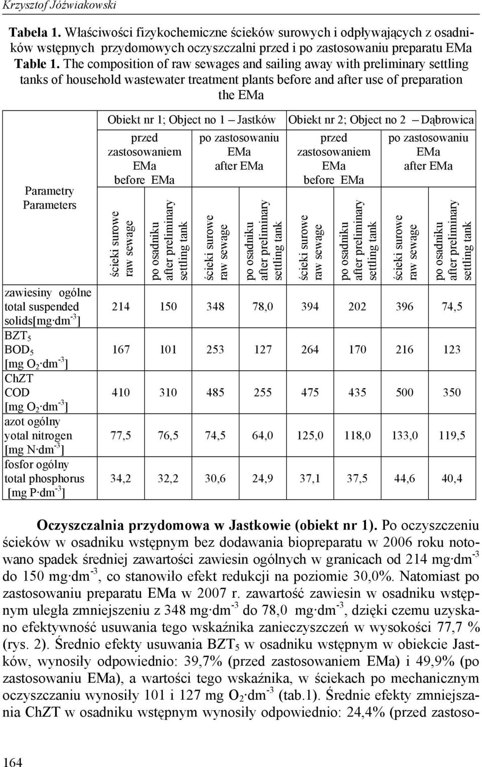 ogólne total suspended solids[mg dm -3 ] BZT 5 BOD 5 [mg O 2 dm -3 ] ChZT COD [mg O 2 dm -3 ] azot ogólny yotal nitrogen [mg N dm -3 ] fosfor ogólny total phosphorus [mg P dm -3 ] Obiekt nr 1; Object