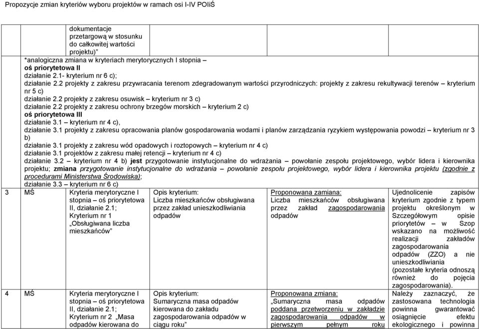 2 projekty z zakresu osuwisk kryterium nr 3 c) działanie 2.2 projekty z zakresu ochrony brzegów morskich kryterium 2 c) oś priorytetowa III działanie 3.1 kryterium nr 4 c), działanie 3.