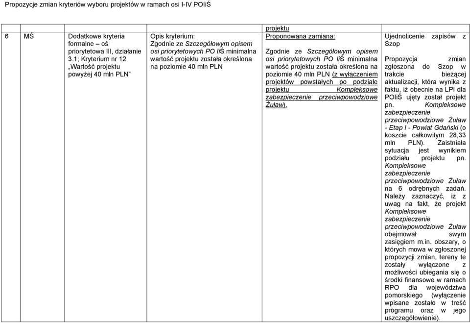 Proponowana zamiana: Zgodnie ze Szczegółowym opisem osi priorytetowych PO IiŚ minimalna wartość projektu została określona na poziomie 40 mln PLN (z wyłączeniem projektów powstałych po podziale