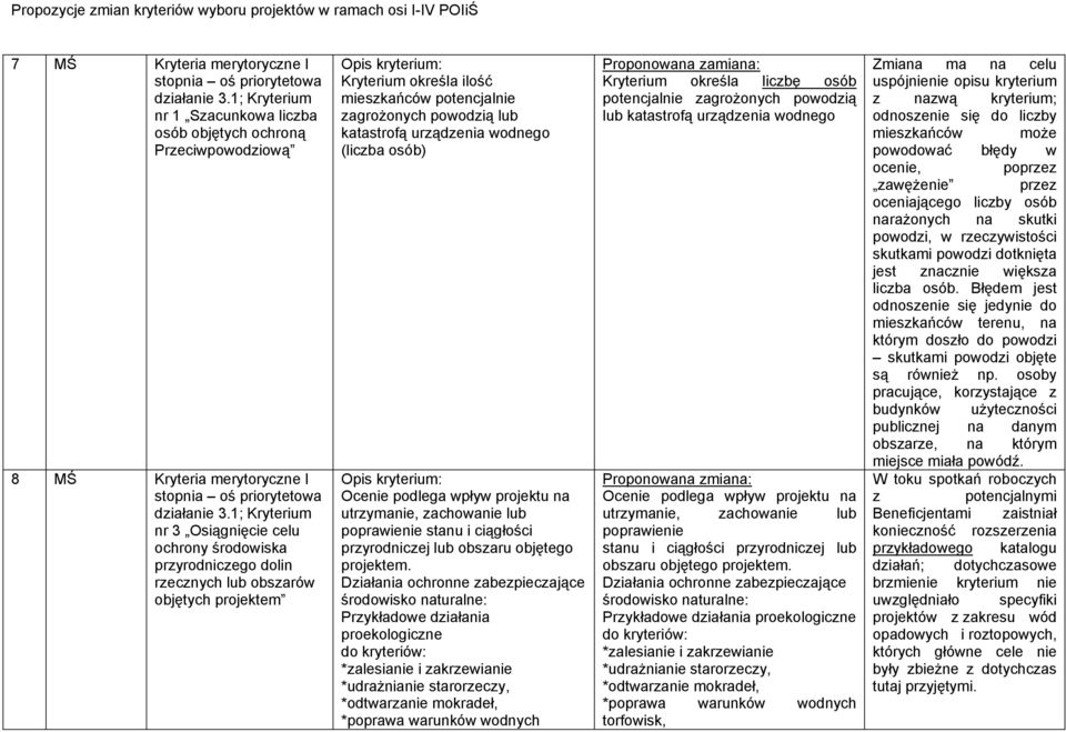 katastrofą urządzenia wodnego (liczba osób) Ocenie podlega wpływ projektu na utrzymanie, zachowanie lub poprawienie stanu i ciągłości przyrodniczej lub obszaru objętego projektem.