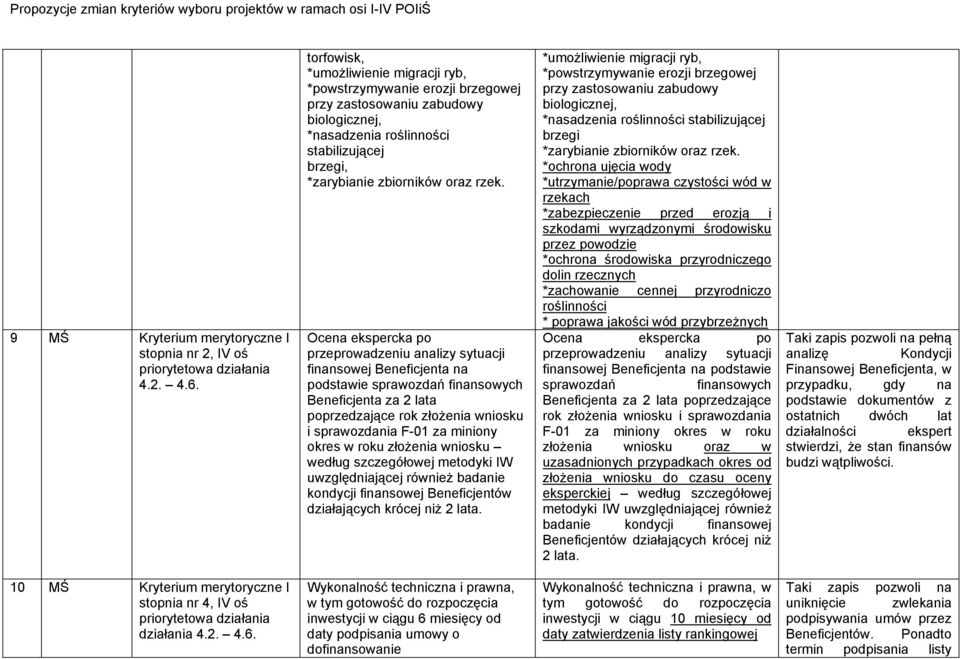 Ocena ekspercka po przeprowadzeniu analizy sytuacji finansowej Beneficjenta na podstawie sprawozdań finansowych Beneficjenta za 2 lata poprzedzające rok złożenia wniosku i sprawozdania F-01 za