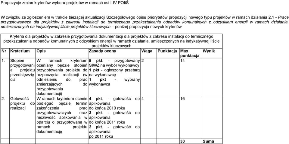 kluczowych poniżej propozycja nowych kryteriów Kryteria dla projektów w zakresie przygotowania dokumentacji dla projektów z zakresu instalacji do termicznego przekształcania odpadów komunalnych z