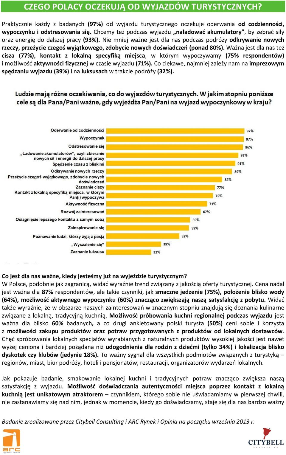 Nie mniej ważne jest dla nas podczas podróży odkrywanie nowych rzeczy, przeżycie czegoś wyjątkowego, zdobycie nowych doświadczeń (ponad 80%).