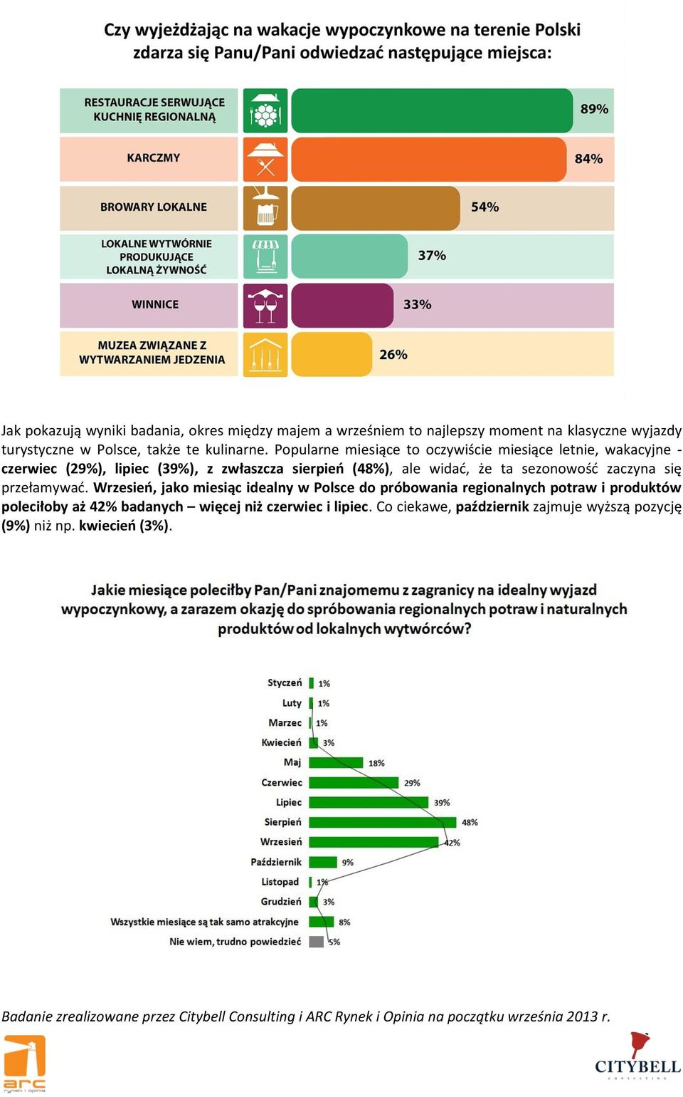 Popularne miesiące to oczywiście miesiące letnie, wakacyjne - czerwiec (29%), lipiec (39%), z zwłaszcza sierpień (48%), ale widać, że