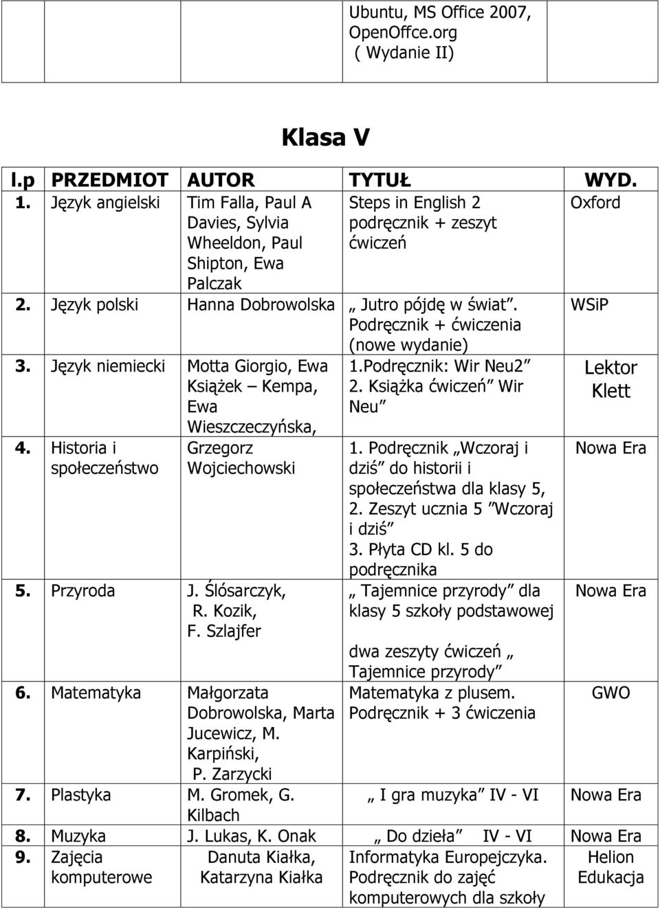 Historia i społeczeństwo Grzegorz Wojciechowski 5. Przyroda J. Ślósarczyk, R. Kozik, F. Szlajfer 6. Matematyka Małgorzata Dobrowolska, Marta Jucewicz, M. Karpiński, P. Zarzycki 7. Plastyka M.