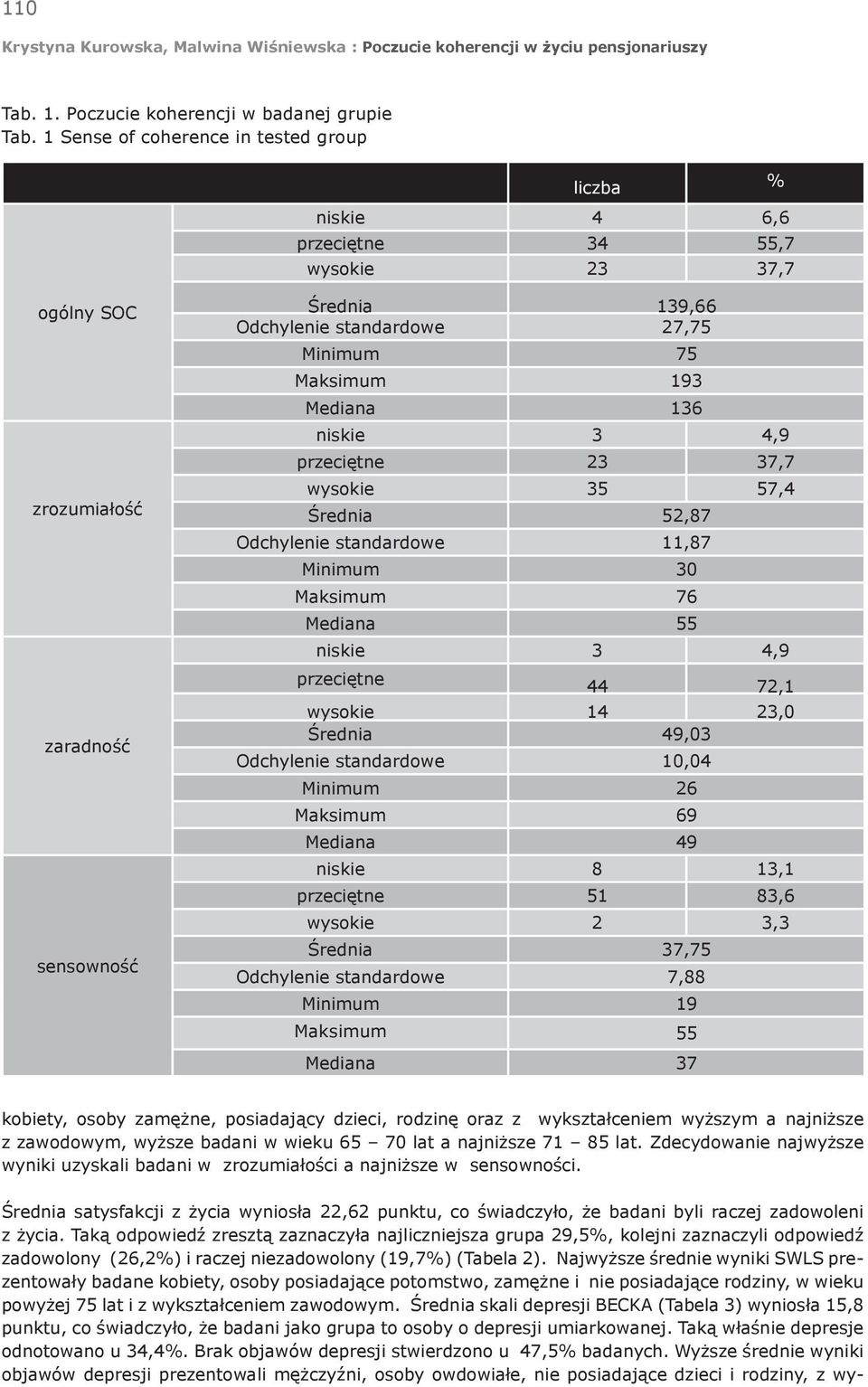 Maksimum 193 Mediana 136 niskie 3 4,9 przeciętne 23 37,7 wysokie 35 57,4 Średnia 52,87 Odchylenie standardowe 11,87 Minimum 30 Maksimum 76 Mediana 55 niskie 3 4,9 przeciętne 44 72,1 wysokie 14 23,0