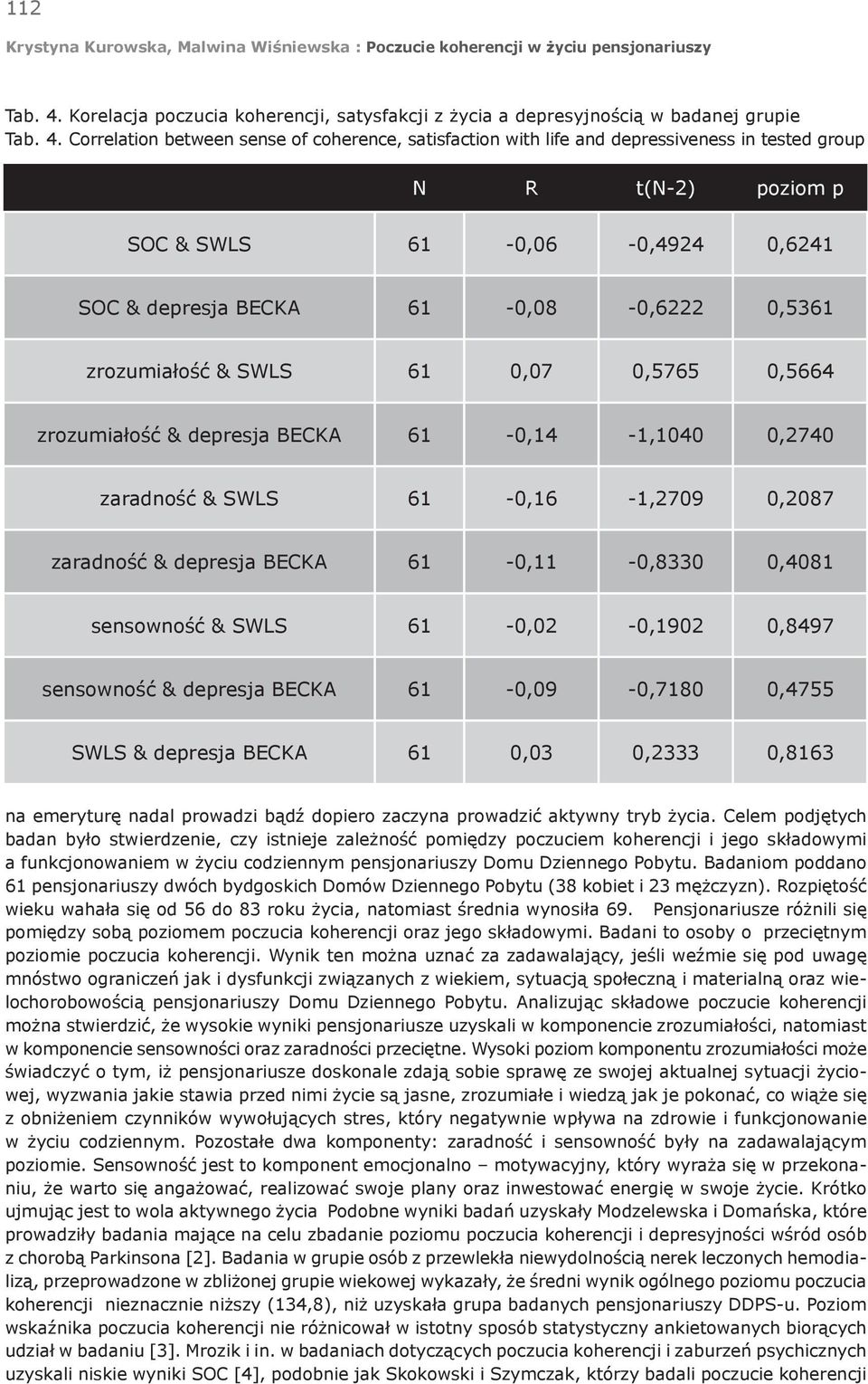 Correlation between sense of coherence, satisfaction with life and depressiveness in tested group N R t(n-2) poziom p SOC & SWLS 61-0,06-0,4924 0,6241 SOC & depresja BECKA 61-0,08-0,6222 0,5361