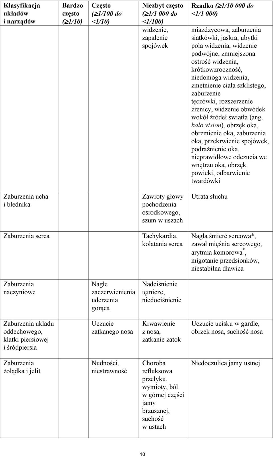 widzenie obwódek wokół źródeł światła (ang.