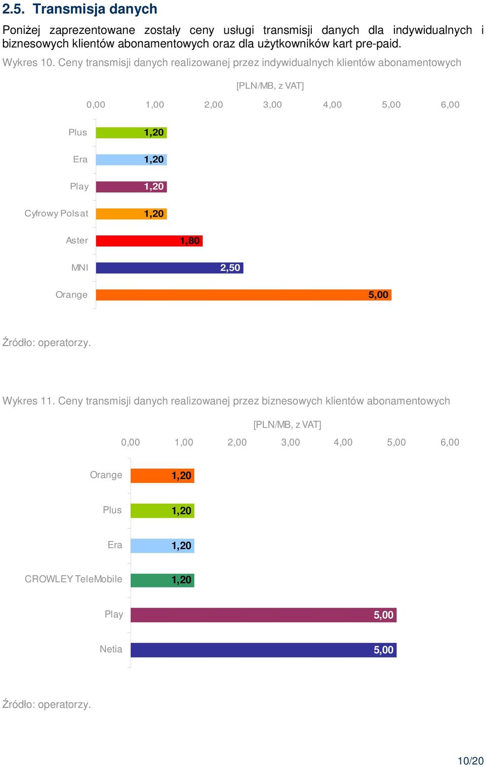 Ceny transmisji danych realizowanej przez indywidualnych klientów abonamentowych [PLN/MB, z VAT] 0,00 1,00 2,00 3,00 4,00 5,00 6,00 Plus Era Play Cyfrowy