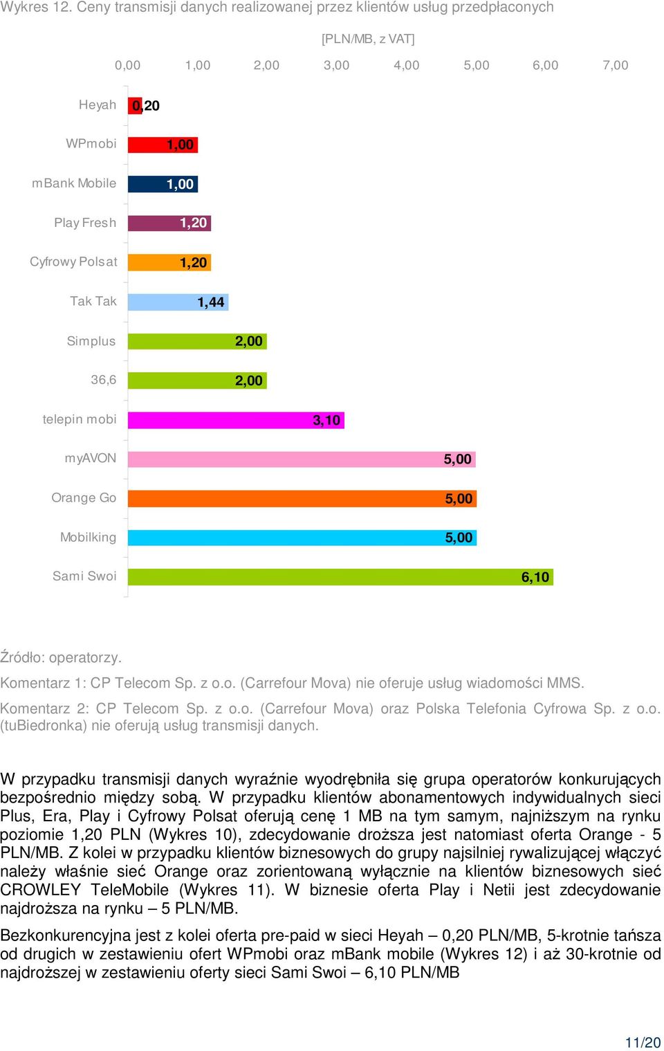 1,00 1,20 1,20 1,44 Simplus 36,6 2,00 2,00 telepin mobi 3,10 myavon Orange Go Mobilking 5,00 5,00 5,00 Sami Swoi 6,10 Komentarz 1: CP Telecom Sp. z o.o. (Carrefour Mova) nie oferuje usług wiadomości MMS.