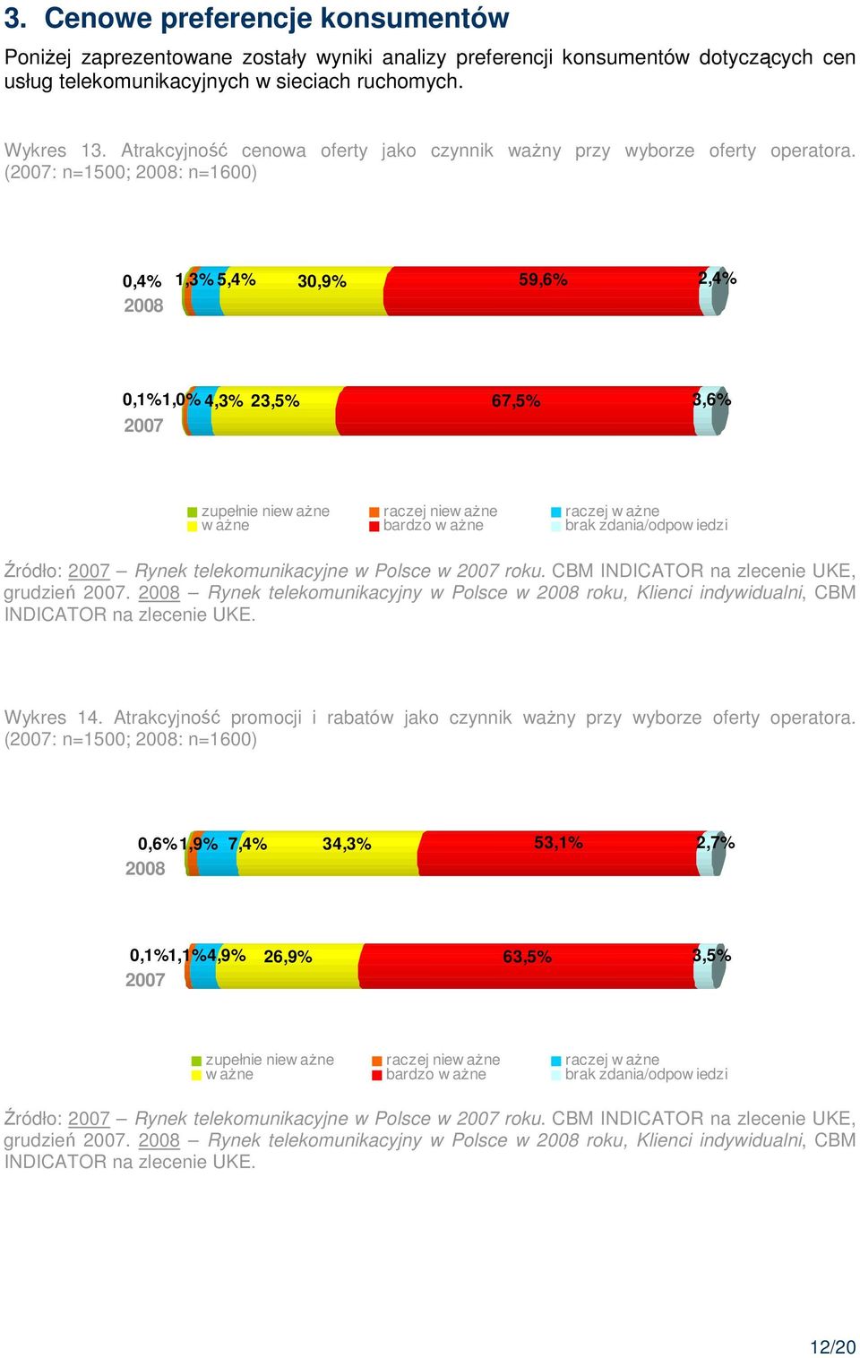 (2007: n=1500; 2008: n=1600) 0,4% 1,3% 5,4% 30,9% 59,6% 2,4% 2008 0,1%1,0% 4,3% 23,5% 67,5% 3,6% 2007 0% 10% 20% 30% 40% 50% 60% 70% 80% 90% 100% zupełnie niew aŝne raczej niew aŝne raczej w aŝne w