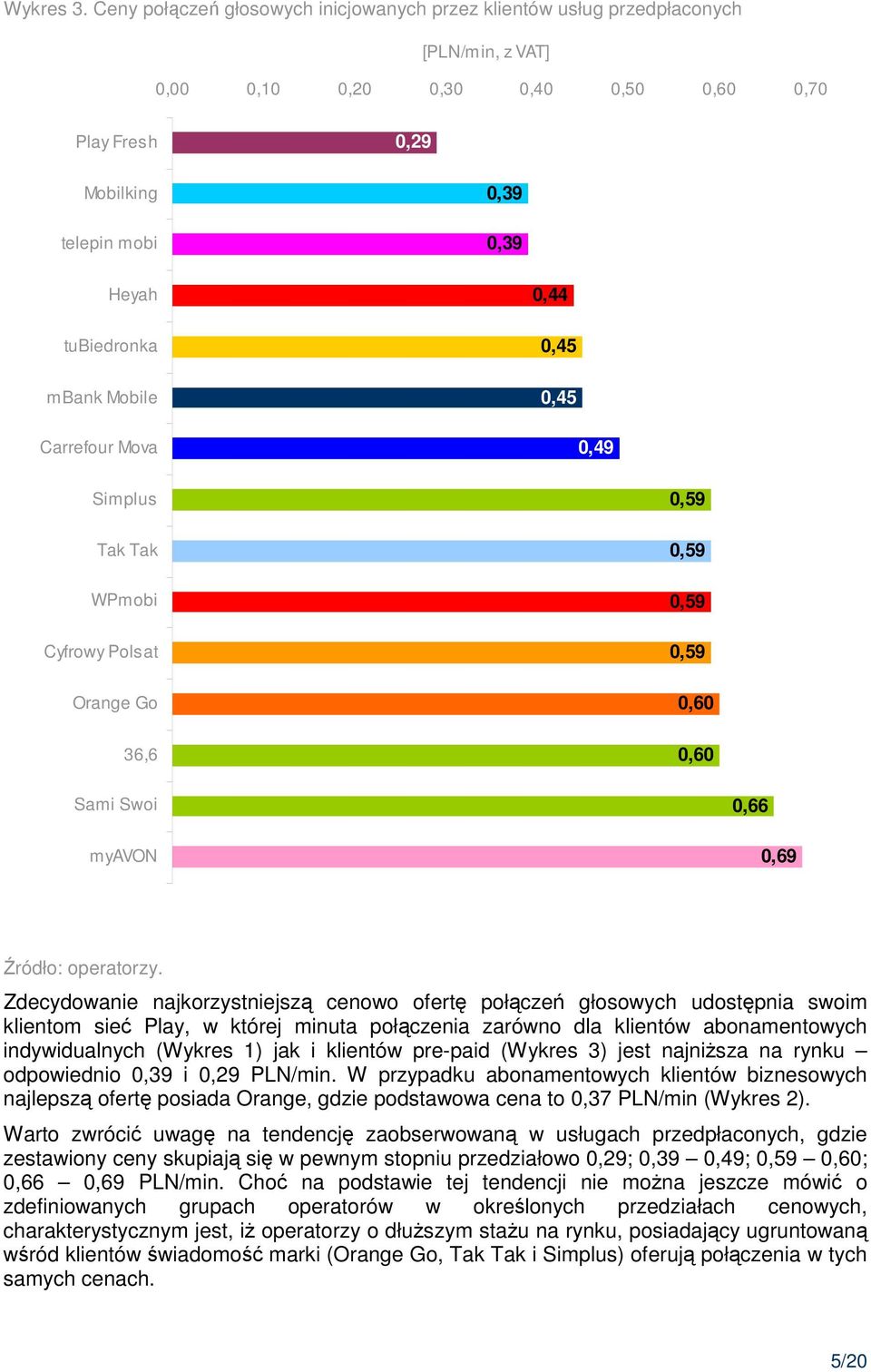 Mobile 0,44 0,45 0,45 Carrefour Mova 0,49 Simplus Tak Tak WPmobi Cyfrowy Polsat Orange Go 36,6 0,59 0,59 0,59 0,59 0,60 0,60 Sami Swoi myavon 0,66 0,69 Zdecydowanie najkorzystniejszą cenowo ofertę