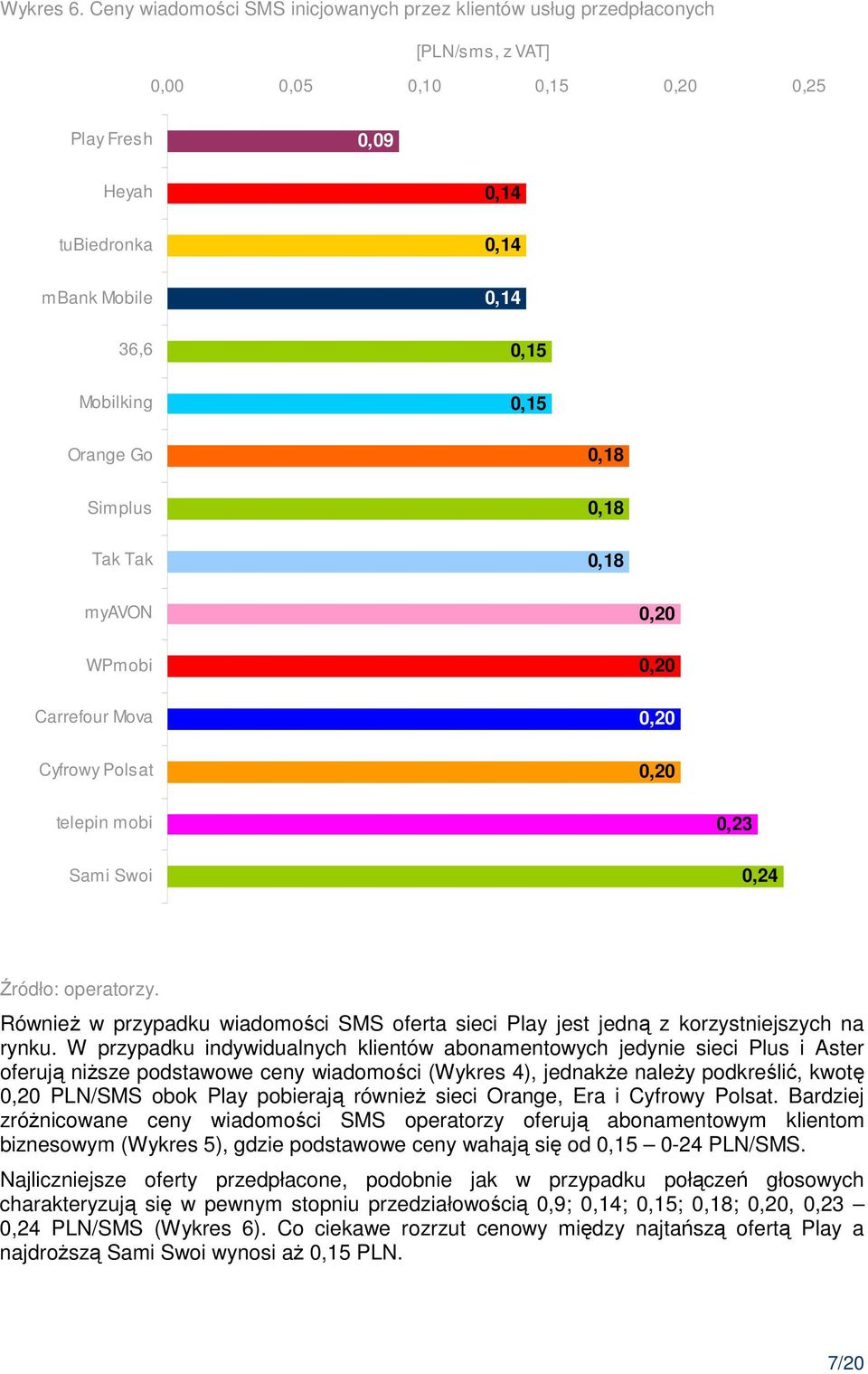 0,15 Orange Go Simplus Tak Tak 0,18 0,18 0,18 myavon WPmobi Carrefour Mova Cyfrowy Polsat 0,20 0,20 0,20 0,20 telepin mobi Sami Swoi 0,23 0,24 RównieŜ w przypadku wiadomości SMS oferta sieci Play