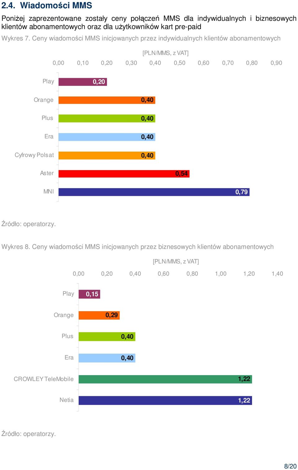 Ceny wiadomości MMS inicjowanych przez indywidualnych klientów abonamentowych [PLN/MMS, z VAT] 0,00 0,10 0,20 0,30 0,50 0,60 0,70 0,80 0,90 Play