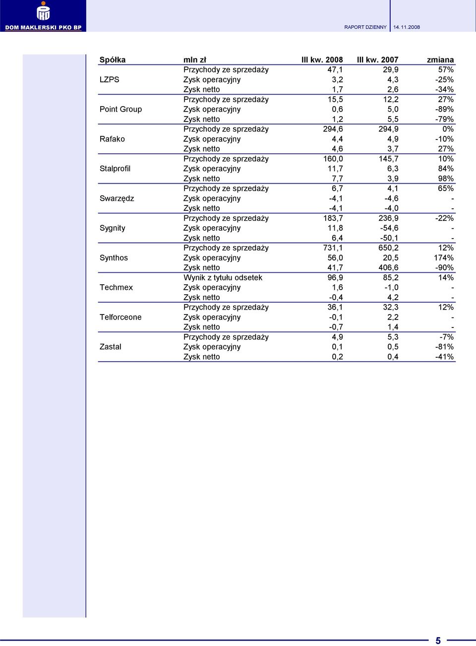 5,0-89% Point Group Zysk netto 1,2 5,5-79% Rafako Przychody ze sprzedaży 294,6 294,9 0% Rafako Zysk operacyjny 4,4 4,9-10% Rafako Zysk netto 4,6 3,7 27% Stalprofil Przychody ze sprzedaży 160,0 145,7