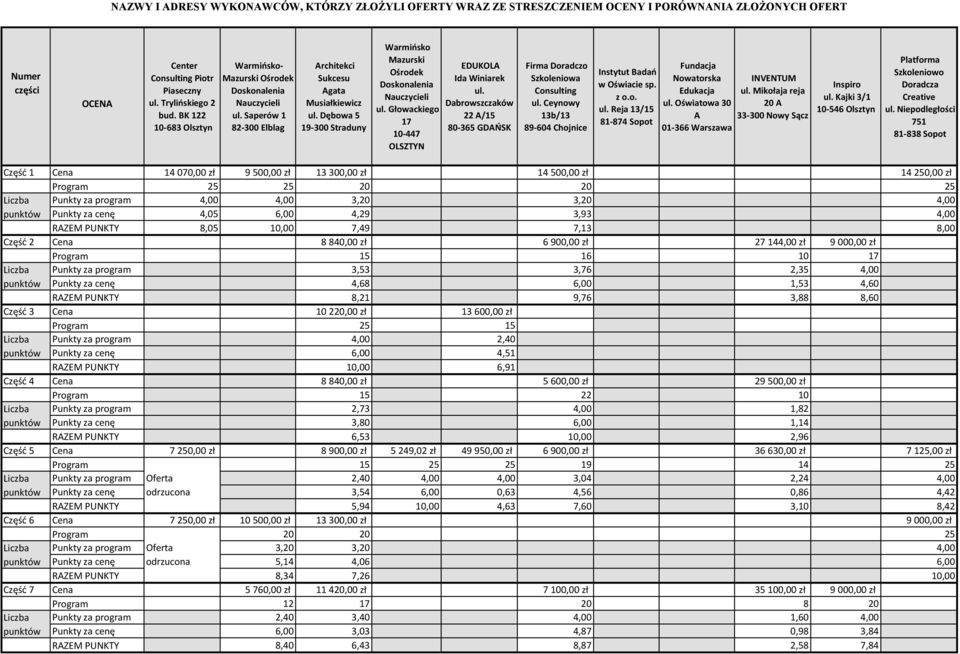 RZEM PUNKTY 8,05 10,00 7,49 7,13 8,00 Część 2 Cena 8 840,00 zł 6 900,00 zł 27 144,00 zł 9 000,00 zł Program 15 16 10 Punkty za program 3,53 3,76 2,35 4,00 Punkty za cenę 4,68 6,00 1,53 4,60 RZEM