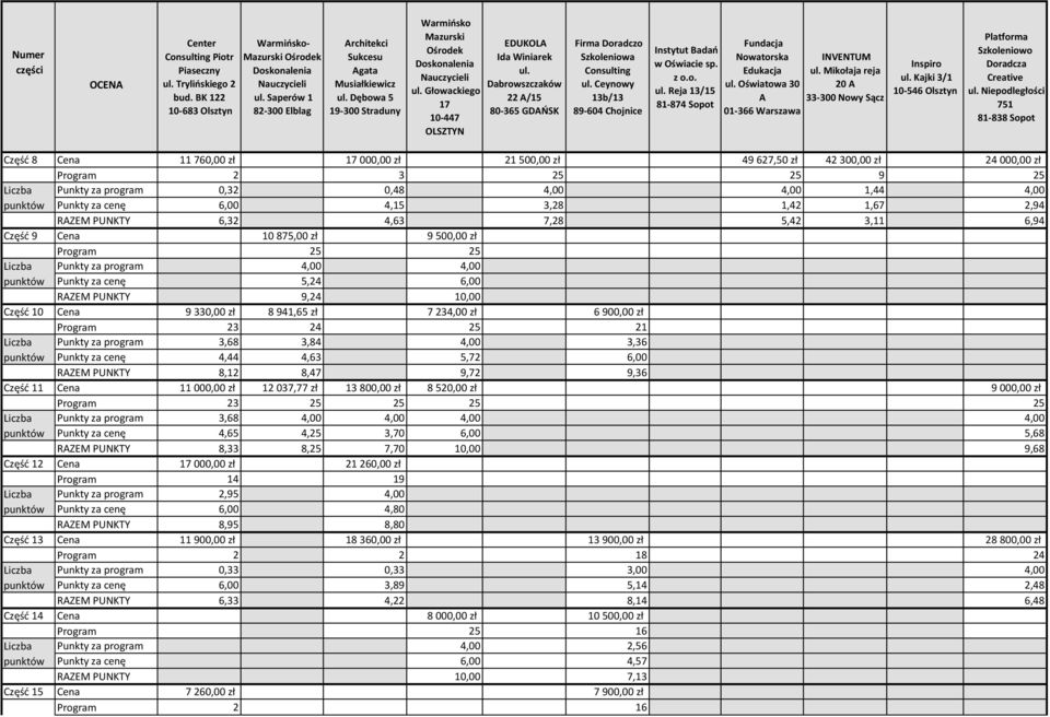 25 Punkty za program 4,00 4,00 Punkty za cenę 5,24 6,00 RZEM PUNKTY 9,24 10,00 Część 10 Cena 9 330,00 zł 8 941,65 zł 7 234,00 zł 6 900,00 zł Program 23 24 25 21 Punkty za program 3,68 3,84 4,00 3,36