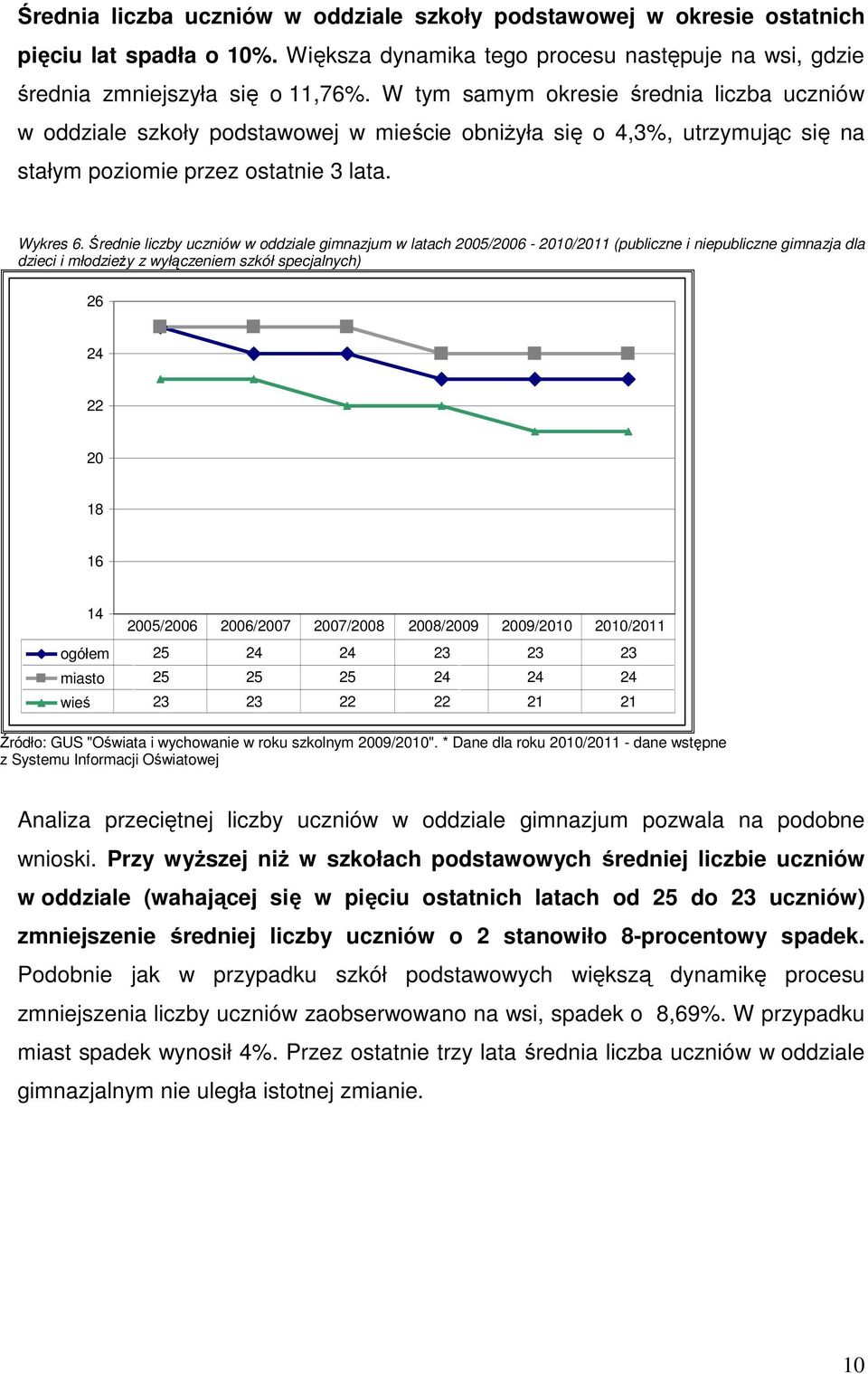 Średnie liczby uczniów w oddziale gimnazjum w latach 2005/2006-2010/2011 (publiczne i niepubliczne gimnazja dla dzieci i młodzieży z wyłączeniem szkół specjalnych) 26 24 22 20 18 16 14 2005/2006