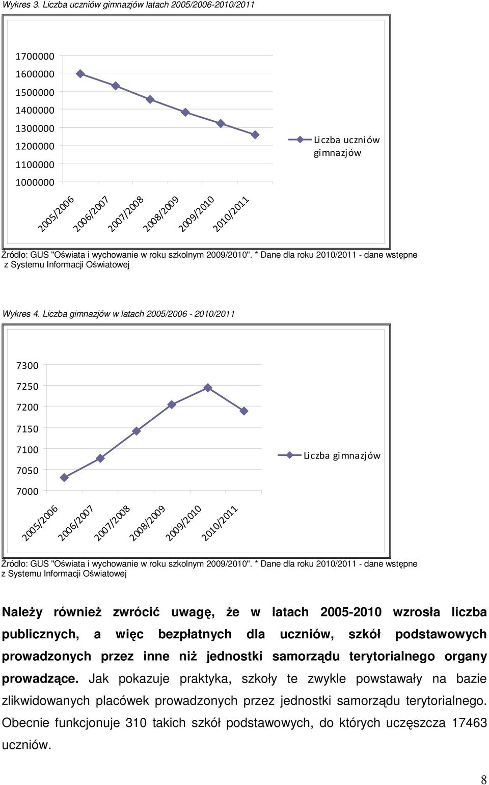 2010/2011 Źródło: GUS "Oświata i wychowanie w roku szkolnym 2009/2010". * Dane dla roku 2010/2011 - dane wstępne z Systemu Informacji Oświatowej Wykres 4.