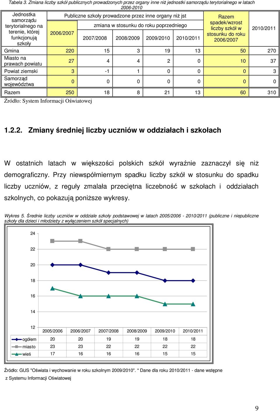 2006/2007 Publiczne szkoły prowadzone przez inne organy niż jst zmiana w stosunku do roku poprzedniego 2007/2008 2008/2009 2009/2010 2010/2011 Razem spadek/wzrost liczby szkół w stosunku do roku