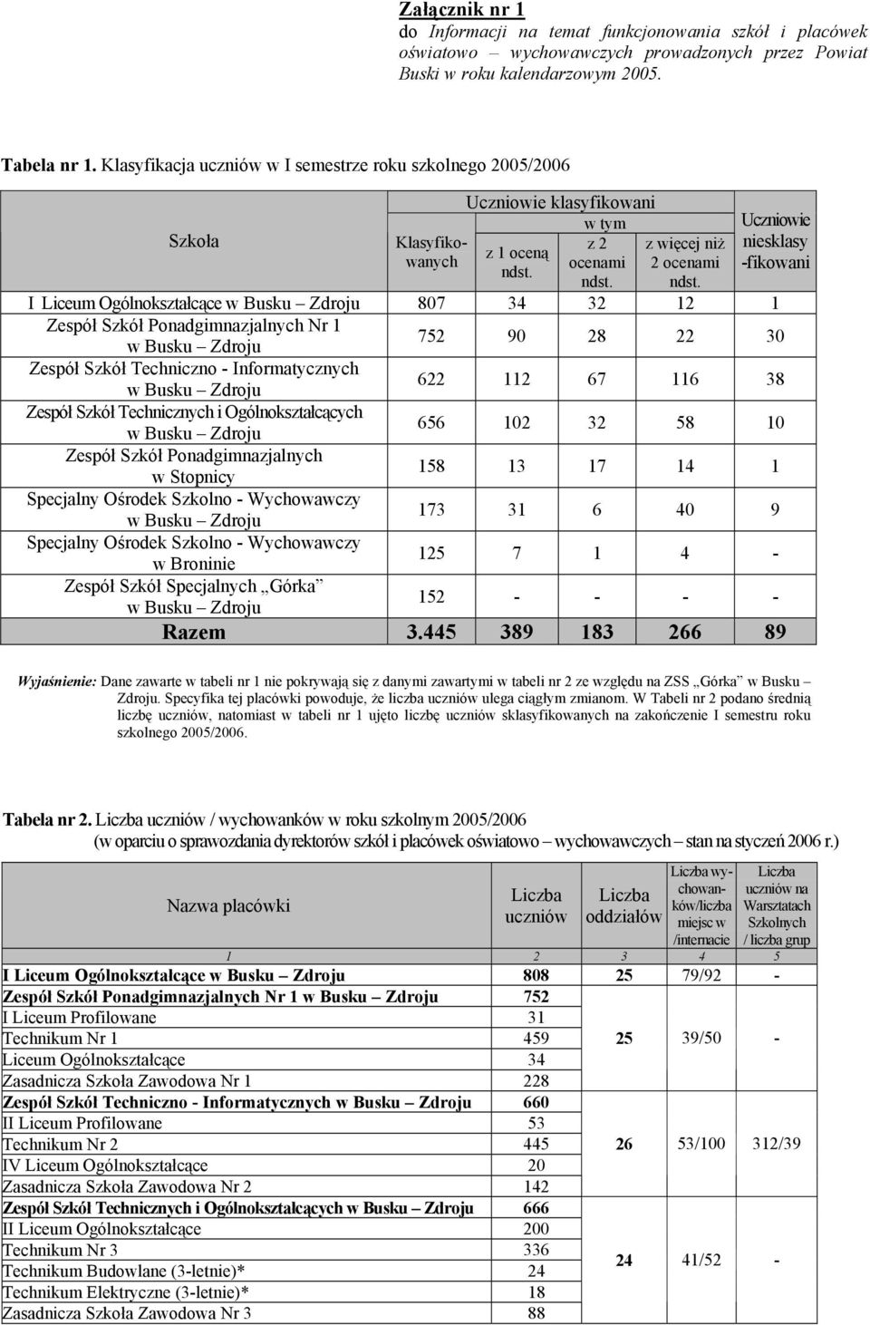 Uczniowie niesklasy -fikowani I Liceum Ogólnokształcące 807 34 32 12 1 Ponadgimnazjalnych Nr 1 752 90 28 22 30 Techniczno - Informatycznych 622 112 67 116 38 Technicznych i Ogólnokształcących 656 102