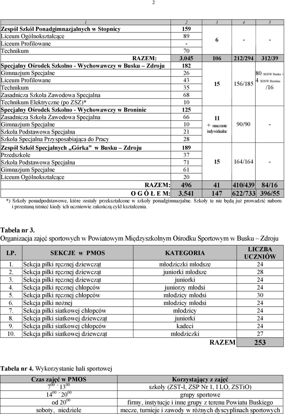 Podstawowa Specjalna 21 Szkoła Specjalna Przysposabiająca do Pracy 28 Specjalnych Górka 189 Przedszkole 37 Szkoła Podstawowa Specjalna 71 Gimnazjum Specjalne 61 RAZEM: 3.