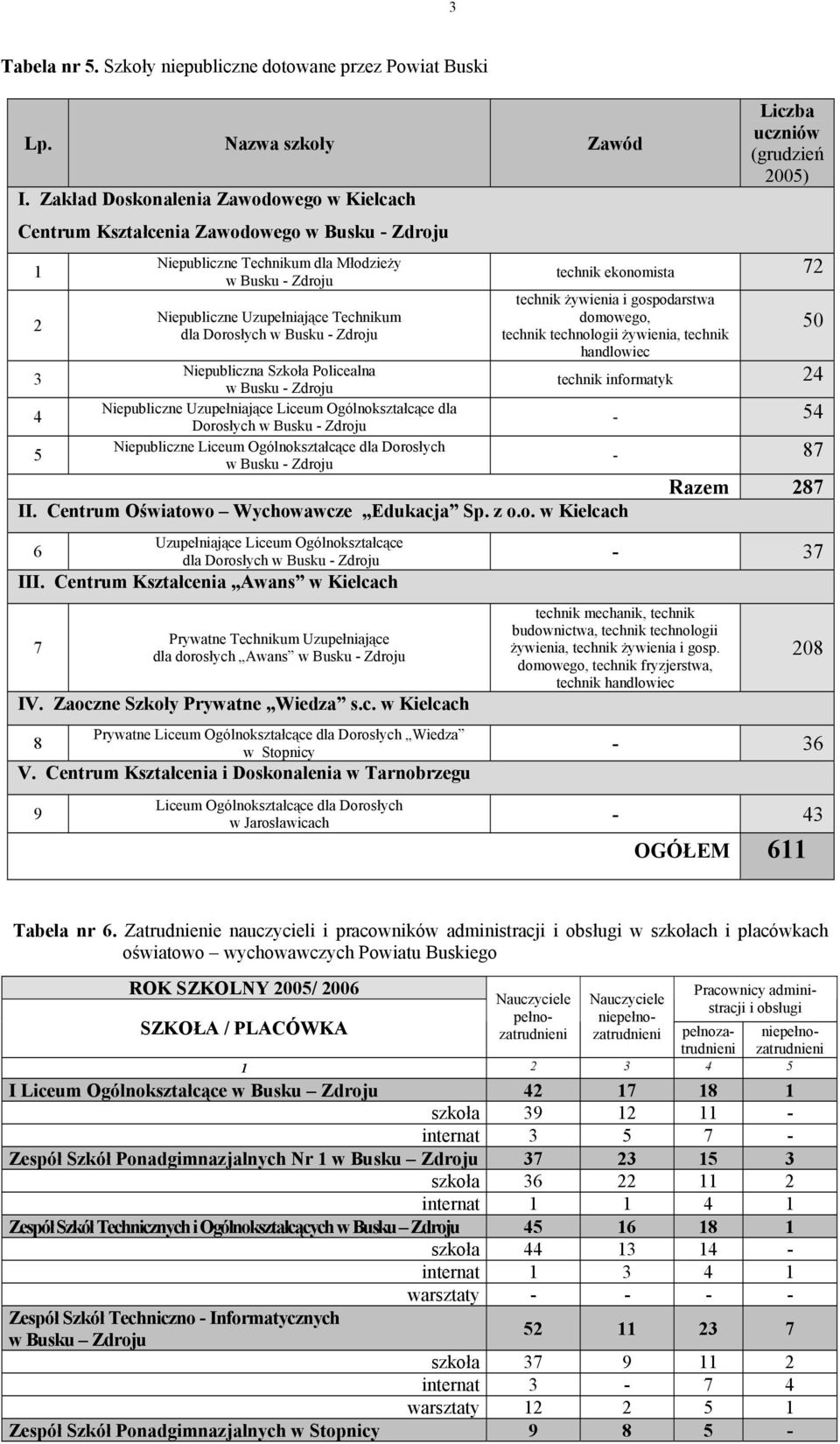 Dorosłych w Busku - Zdroju Niepubliczna Szkoła Policealna w Busku - Zdroju Niepubliczne Uzupełniające Liceum Ogólnokształcące dla Dorosłych w Busku - Zdroju Niepubliczne Liceum Ogólnokształcące dla