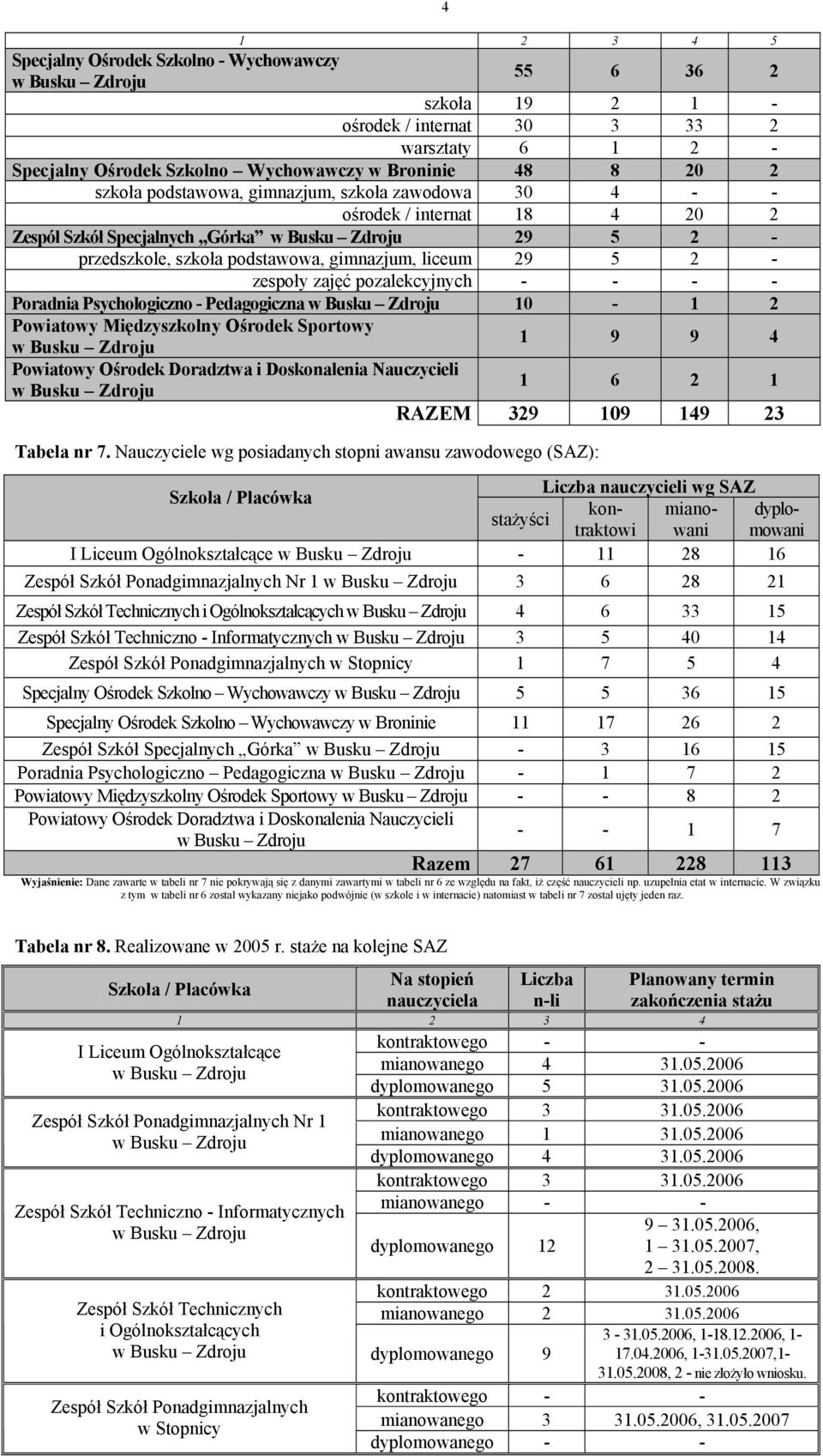 Psychologiczno - Pedagogiczna 10-1 2 Powiatowy Międzyszkolny Ośrodek Sportowy 1 9 9 4 Powiatowy Ośrodek Doradztwa i Doskonalenia Nauczycieli 1 6 2 1 RAZEM 329 109 149 23 Tabela nr 7.