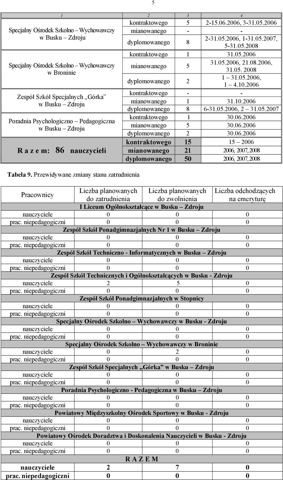 05.2006, 21.08.2006, 31.05. 2008 dyplomowanego 2 1 31.05.2006, 1 4.10.2006 kontraktowego - - mianowanego 1 31.10.2006 dyplomowanego 8 6-31.05.2006, 2 31.05.2007 kontraktowego 1 30.06.2006 mianowanego 5 30.