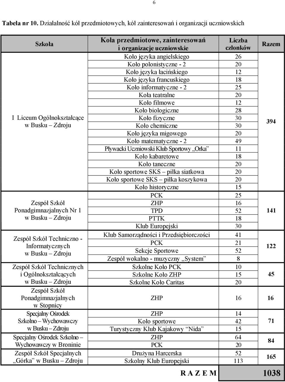 organizacje uczniowskie Liczba członków Koło języka angielskiego 26 Koło polonistyczne - 2 20 Koło języka łacińskiego 12 Koło języka francuskiego 18 Koło informatyczne - 2 25 Koła teatralne 20 Koło