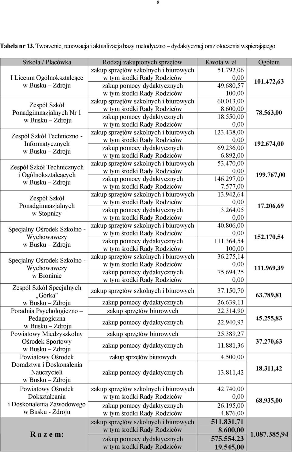 60 Ponadgimnazjalnych Nr 1 zakup pomocy dydaktycznych 18.55 78.563,00 zakup sprzętów szkolnych i biurowych 123.438,00 Techniczno - Informatycznych zakup pomocy dydaktycznych 69.236,00 6.892,00 192.