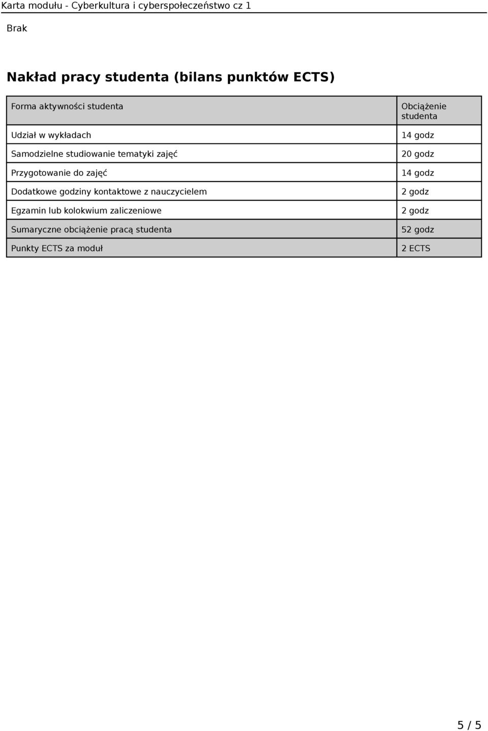 kontaktowe z nauczycielem lub kolokwium zaliczeniowe Sumaryczne obciążenie pracą studenta